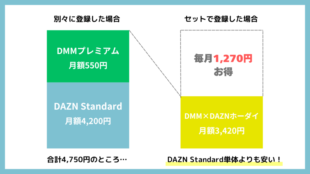 DMM×DAZNホーダイ