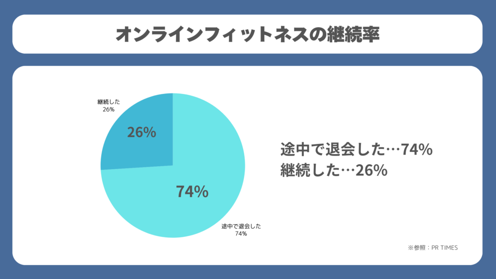 オンラインフィットネスの継続率