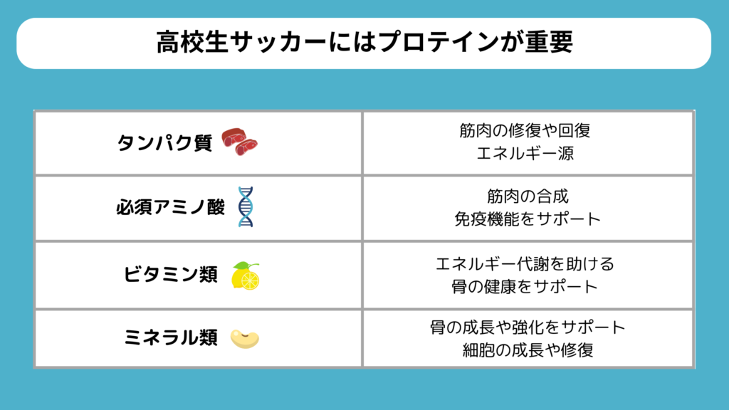 高校生サッカーにはプロテインが重要