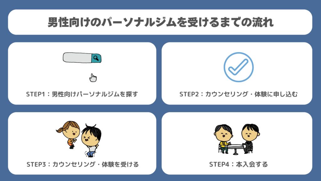 男性向けのパーソナルジムを受けるまでの流れ