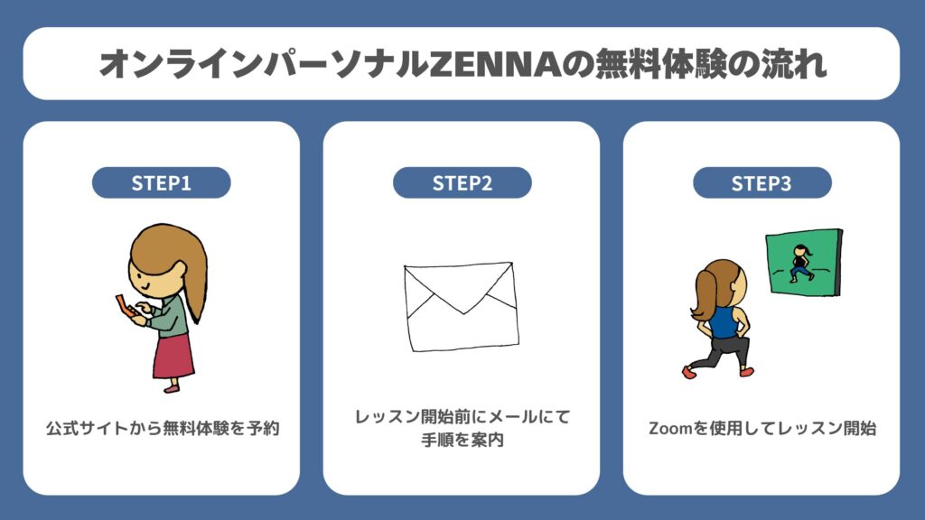 オンラインパーソナルZENNAの無料体験の流れ