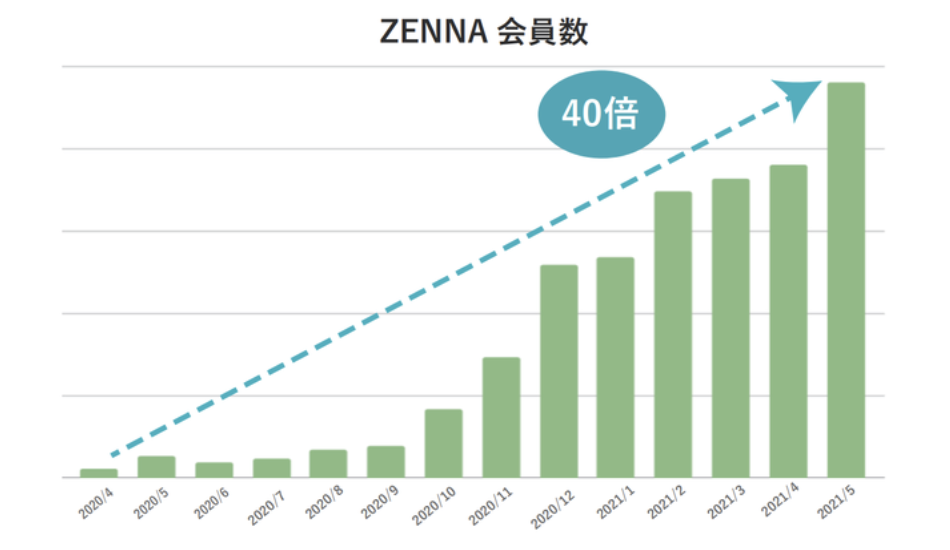 ZENNAの会員数の推移